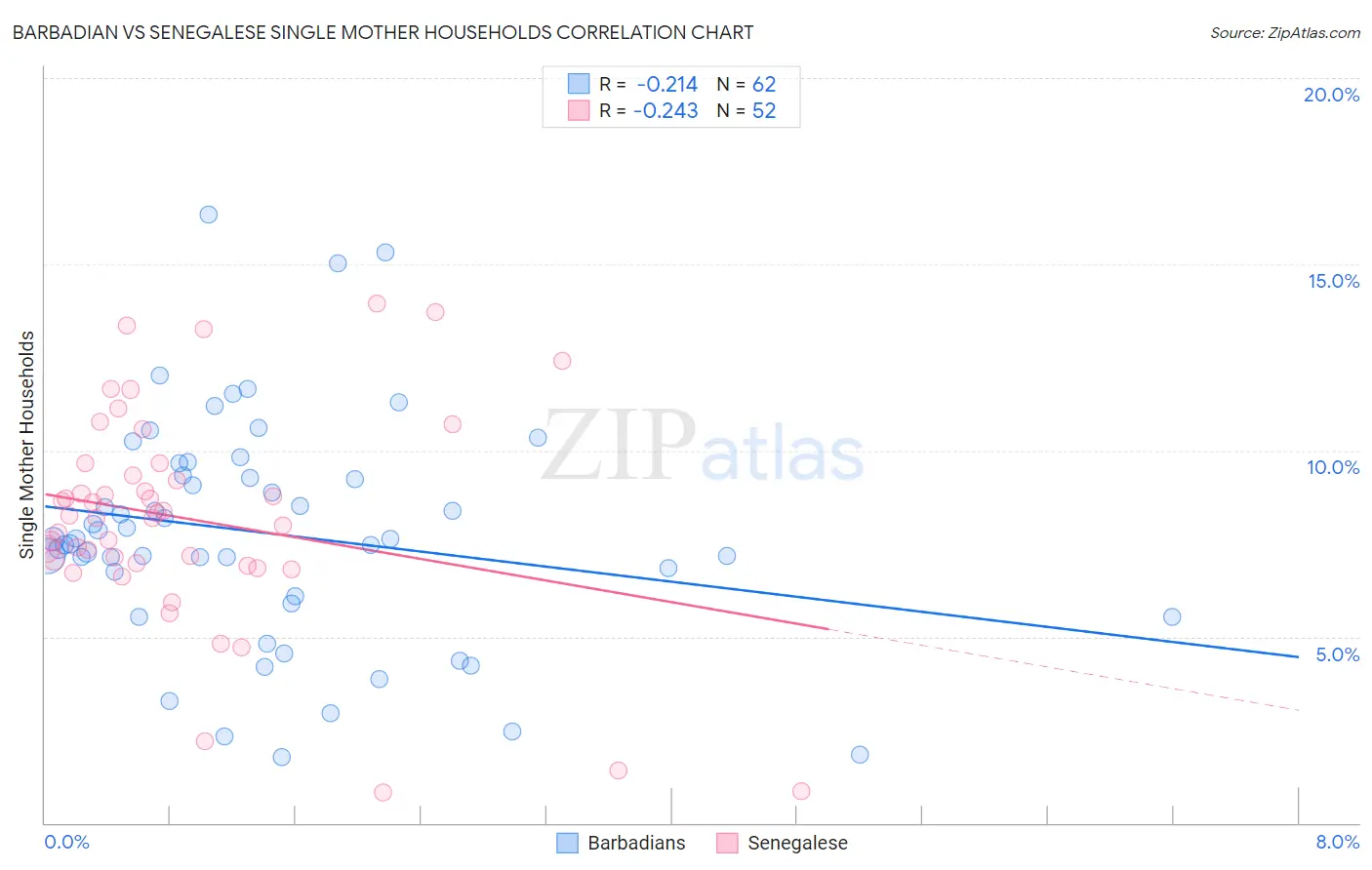 Barbadian vs Senegalese Single Mother Households