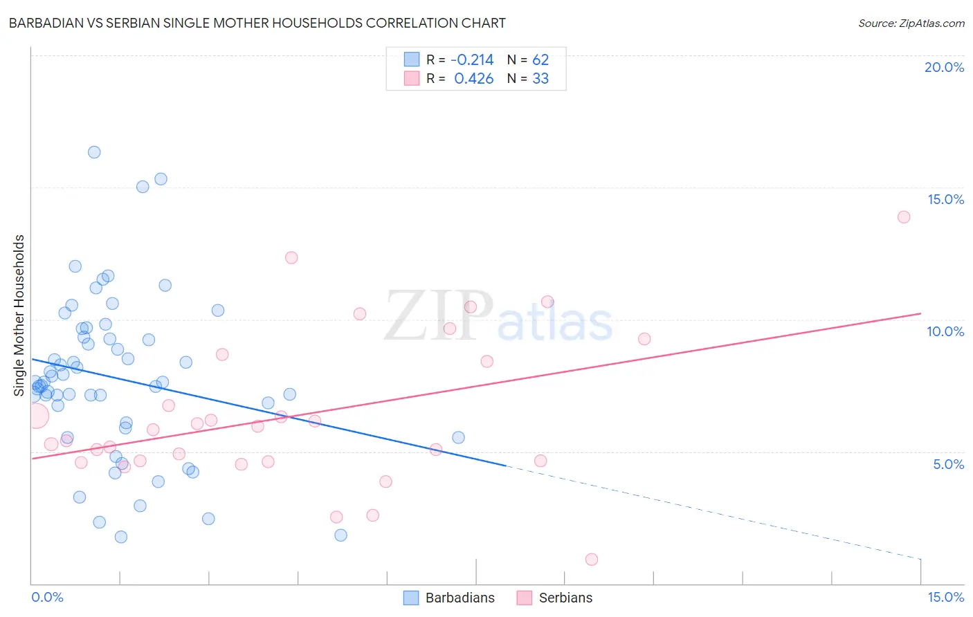 Barbadian vs Serbian Single Mother Households
