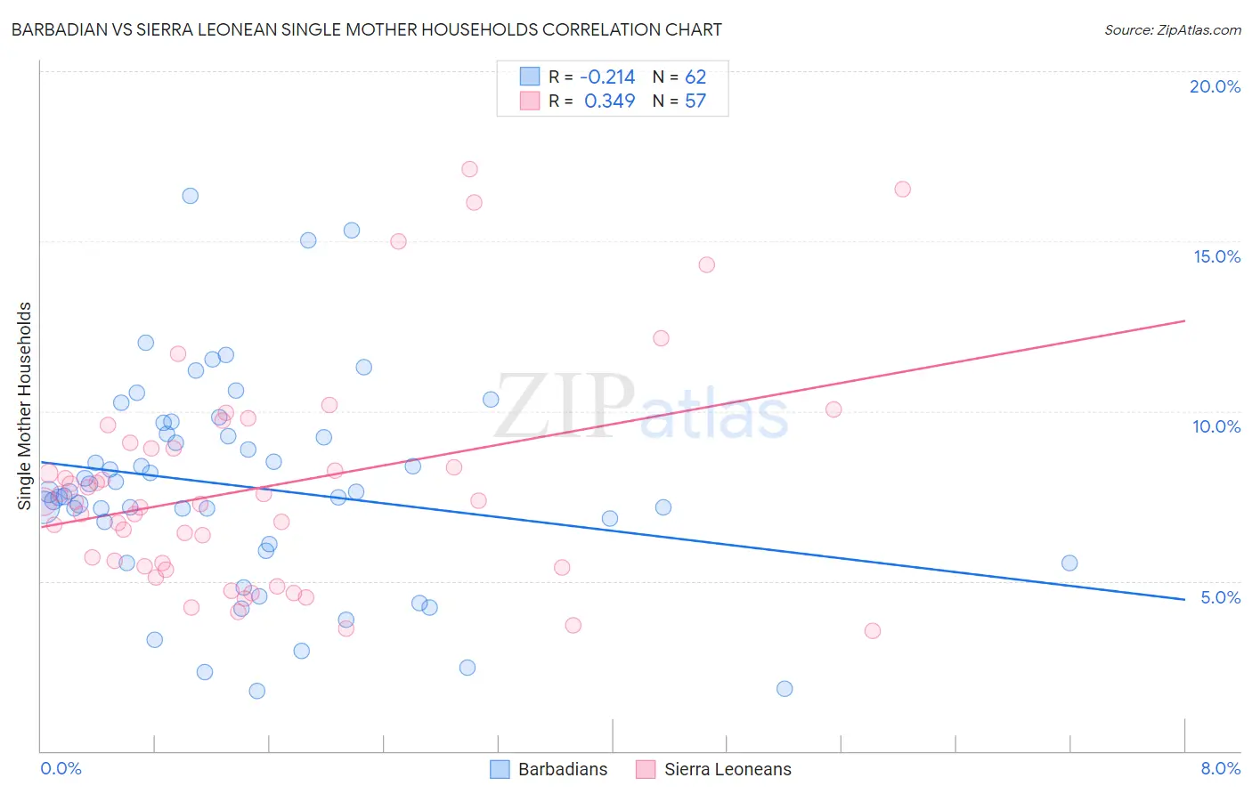 Barbadian vs Sierra Leonean Single Mother Households