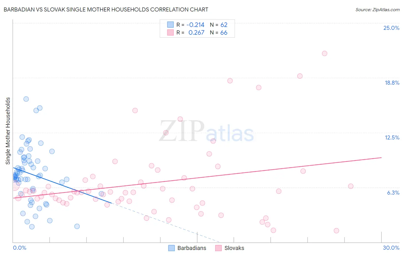 Barbadian vs Slovak Single Mother Households