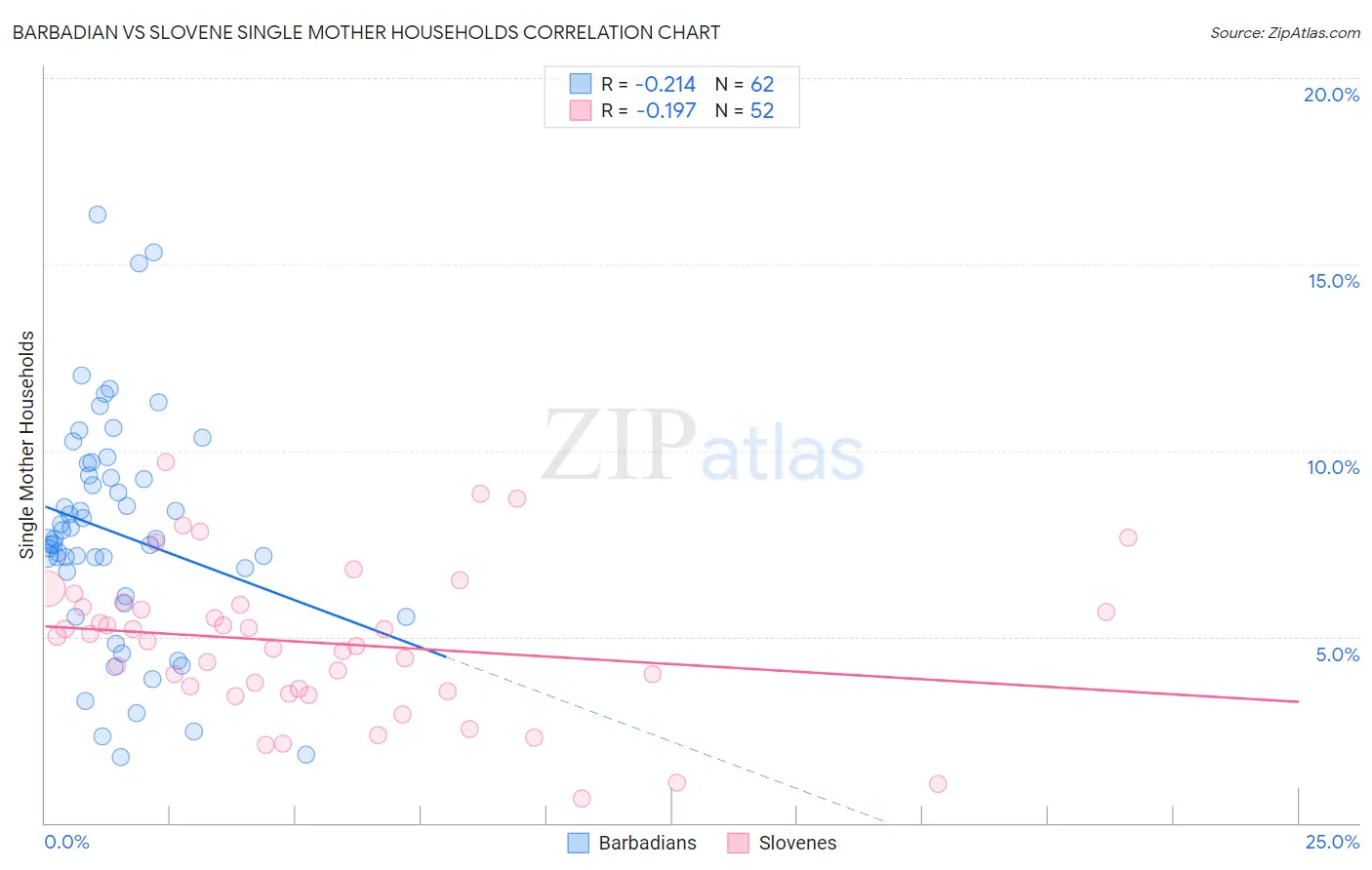 Barbadian vs Slovene Single Mother Households