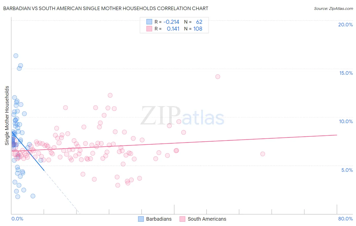 Barbadian vs South American Single Mother Households