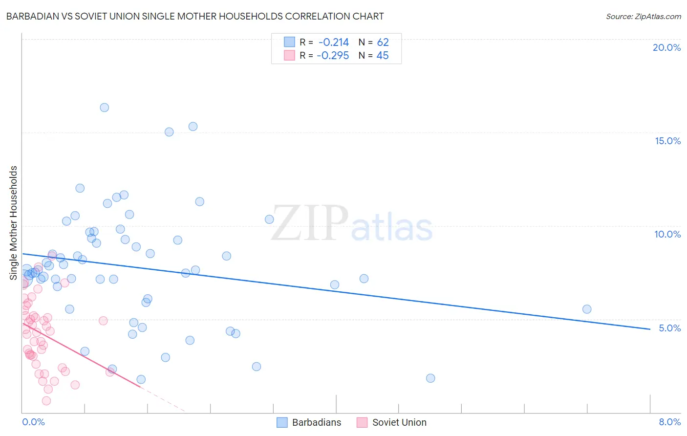 Barbadian vs Soviet Union Single Mother Households