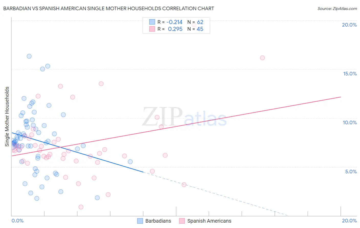 Barbadian vs Spanish American Single Mother Households