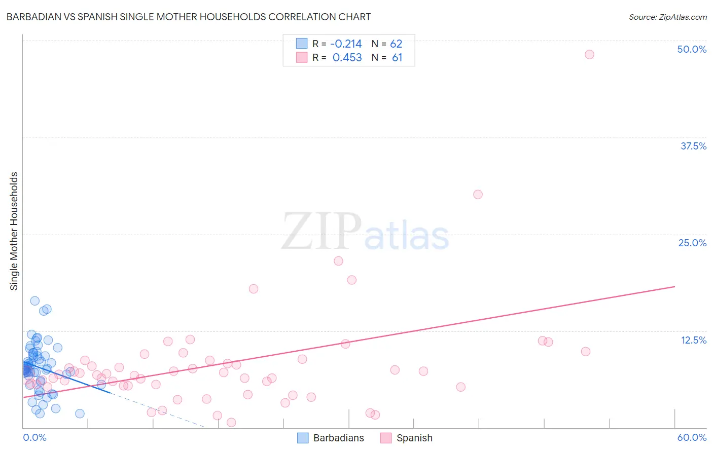 Barbadian vs Spanish Single Mother Households