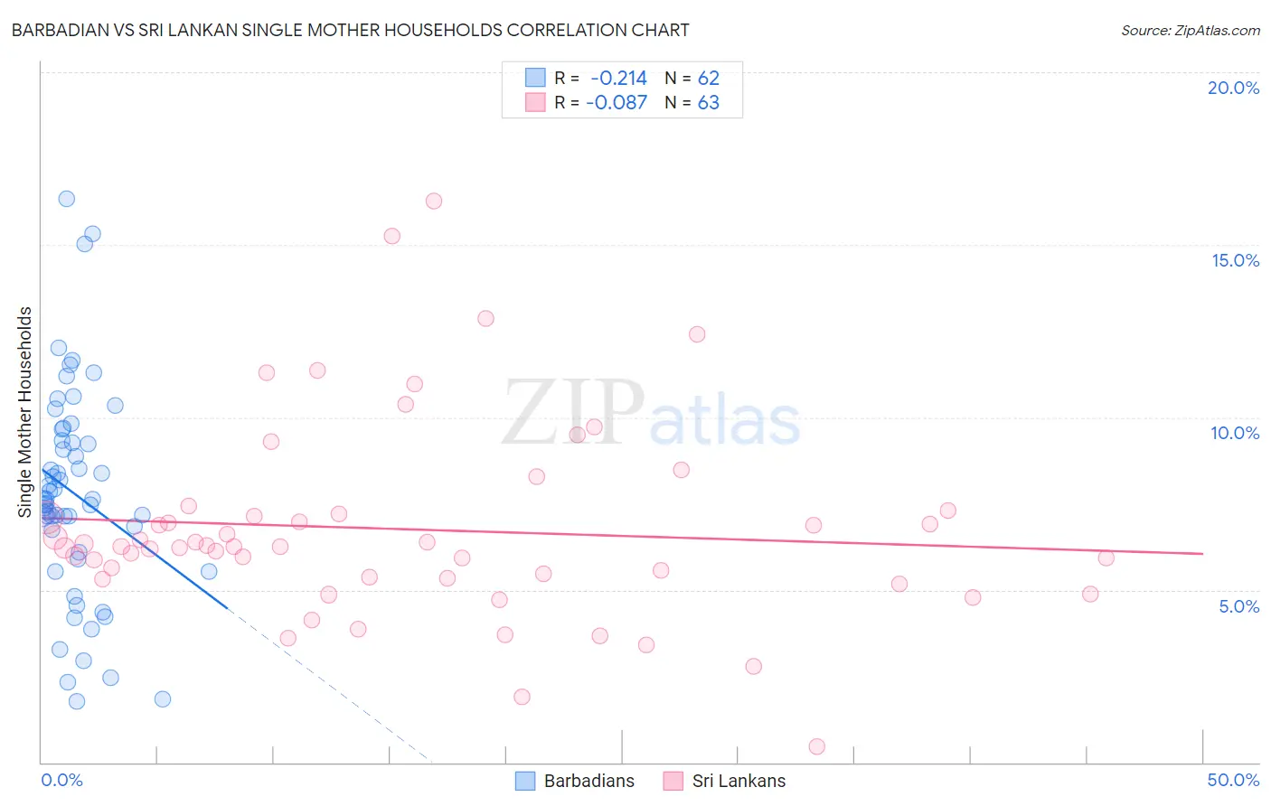 Barbadian vs Sri Lankan Single Mother Households