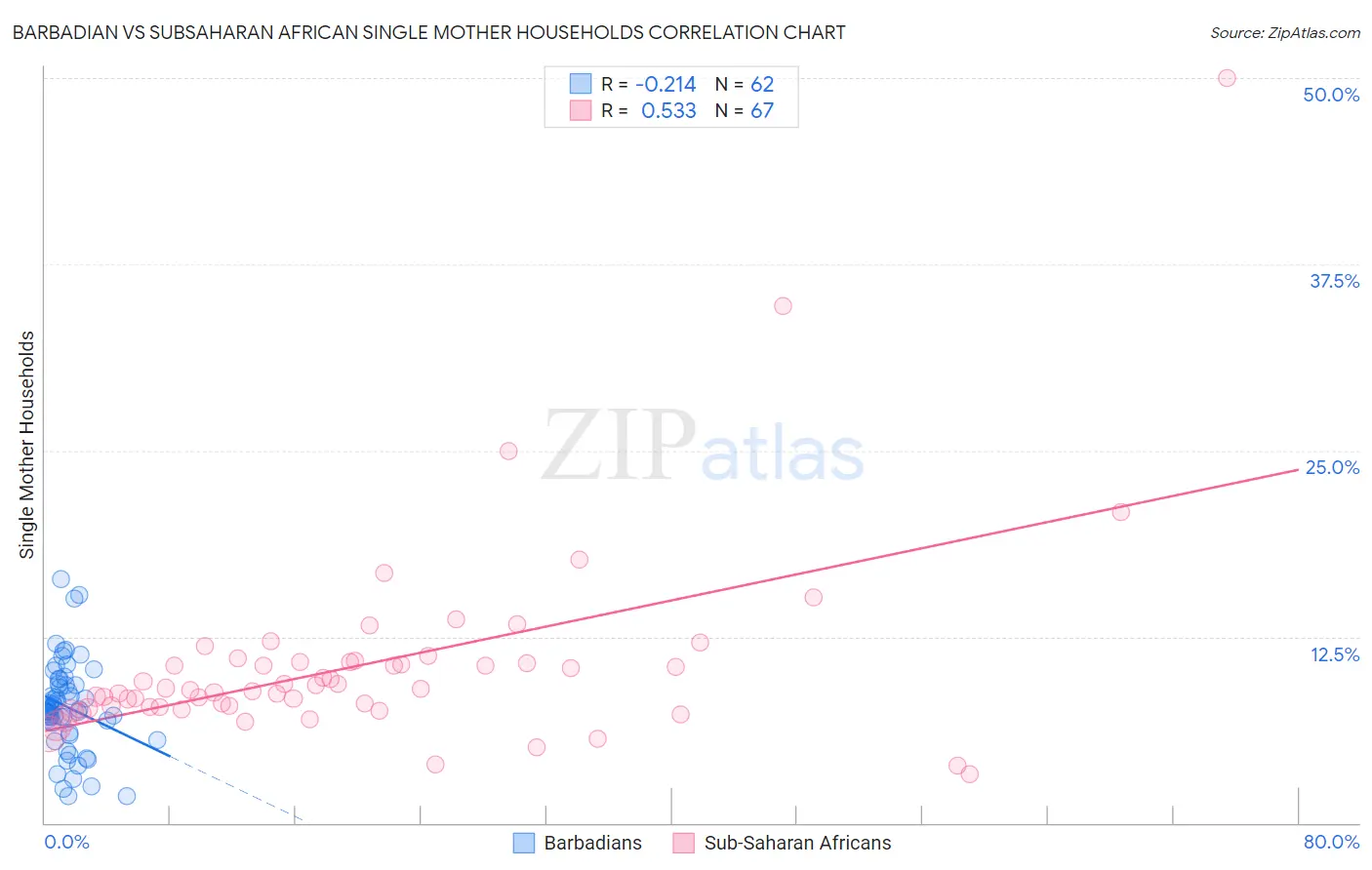 Barbadian vs Subsaharan African Single Mother Households