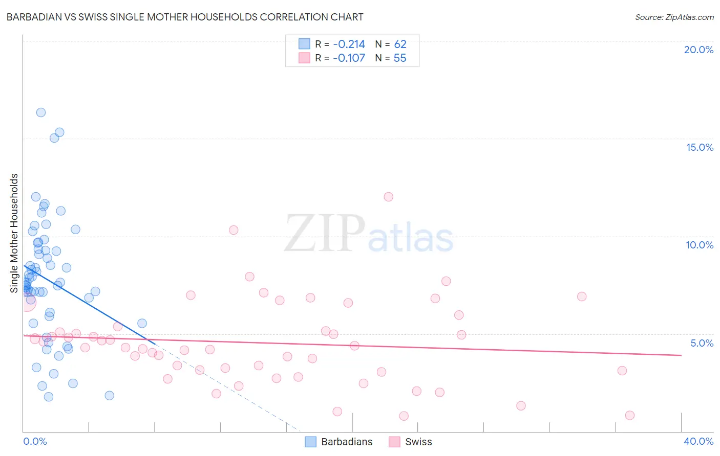 Barbadian vs Swiss Single Mother Households