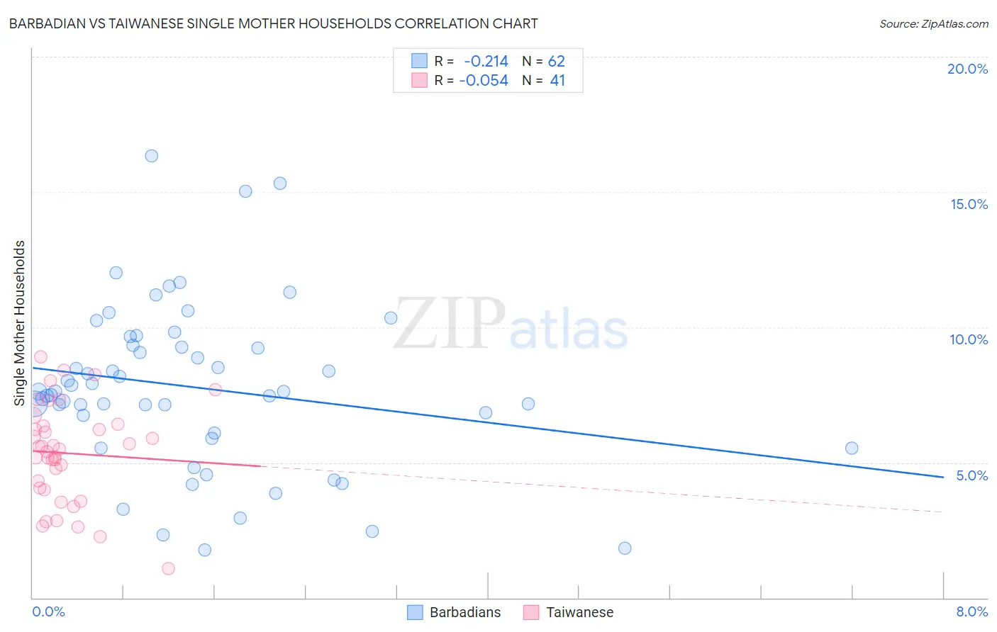 Barbadian vs Taiwanese Single Mother Households