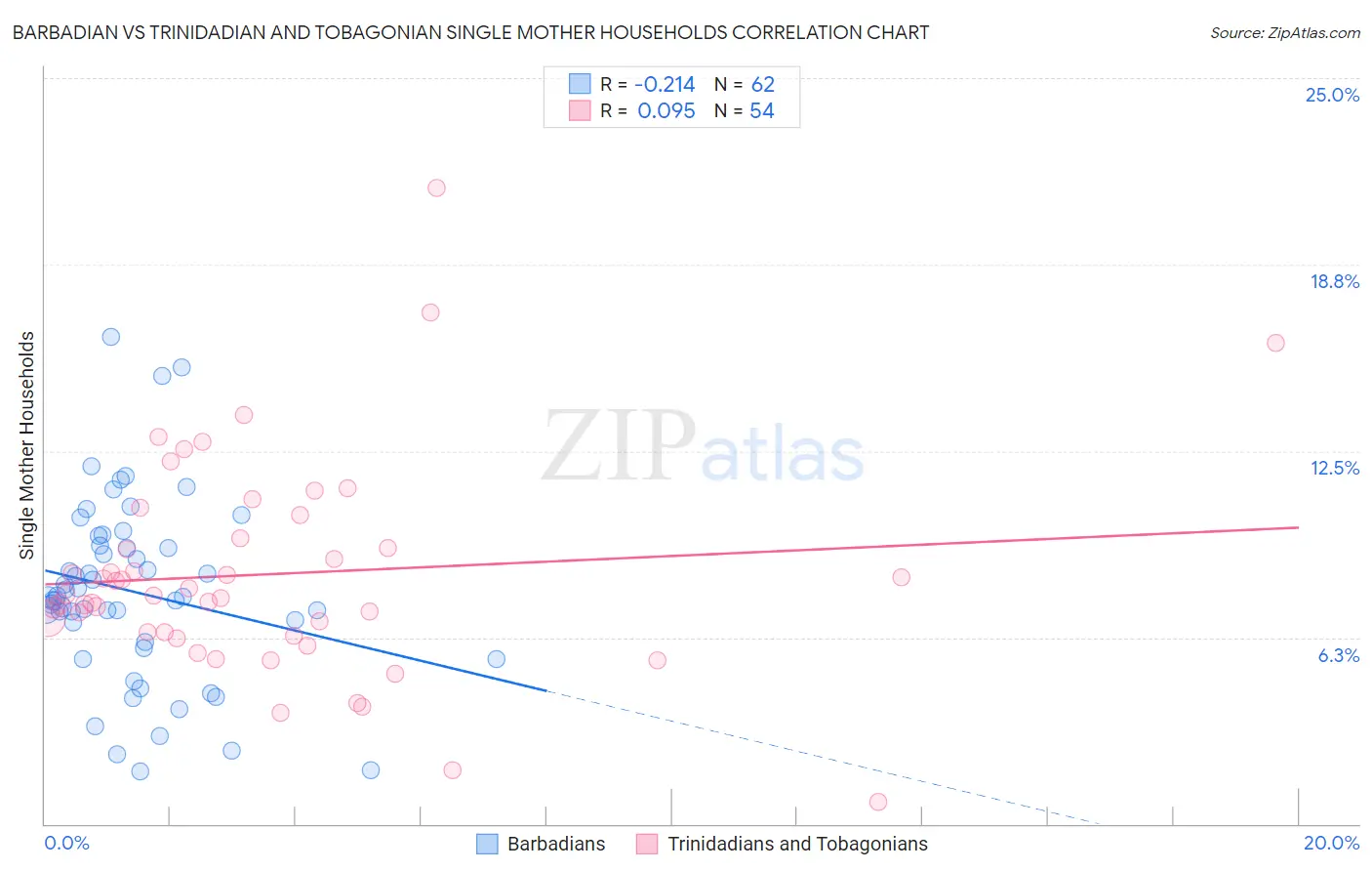 Barbadian vs Trinidadian and Tobagonian Single Mother Households