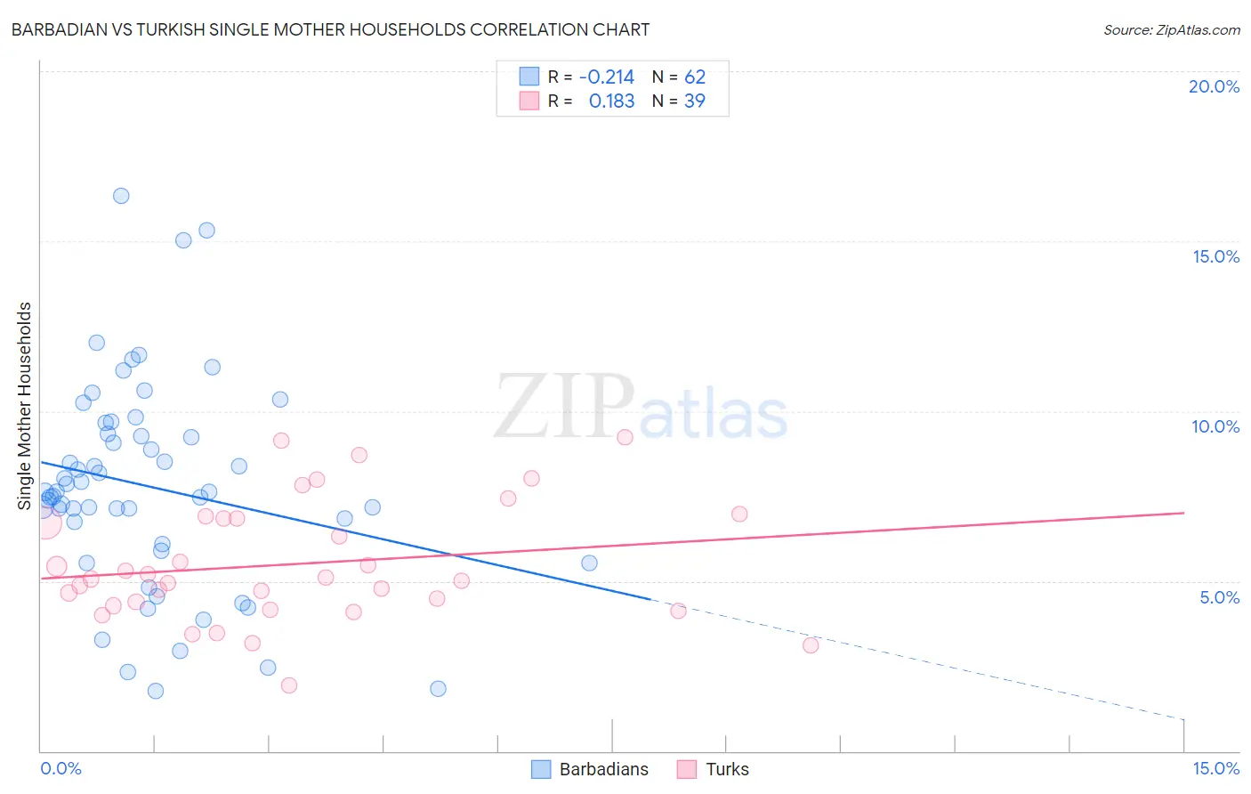 Barbadian vs Turkish Single Mother Households