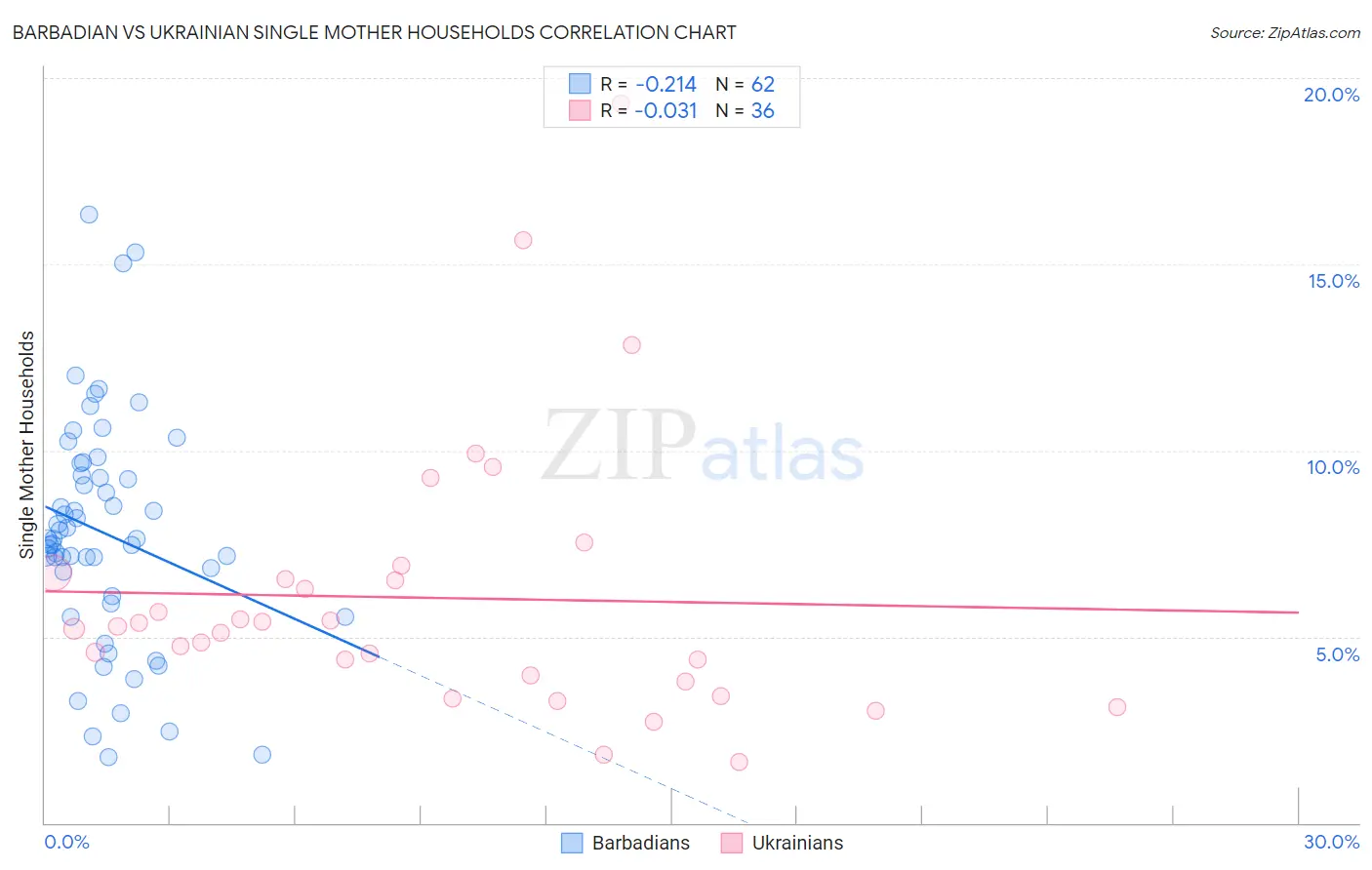 Barbadian vs Ukrainian Single Mother Households