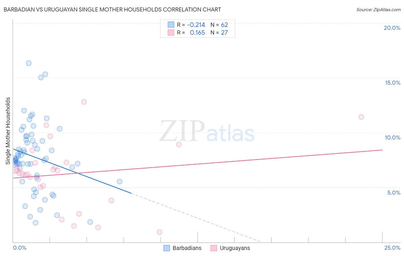 Barbadian vs Uruguayan Single Mother Households