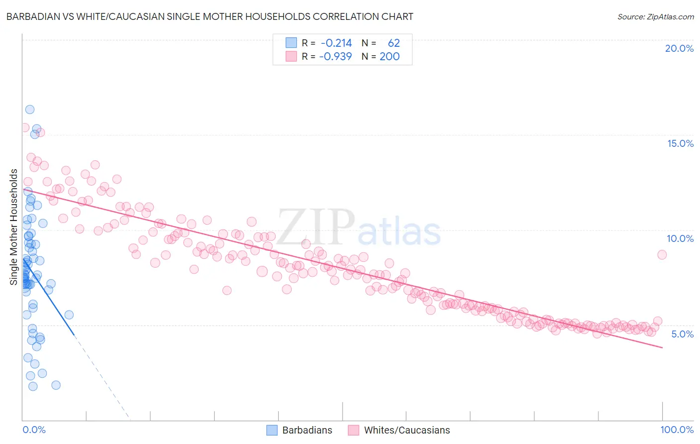 Barbadian vs White/Caucasian Single Mother Households