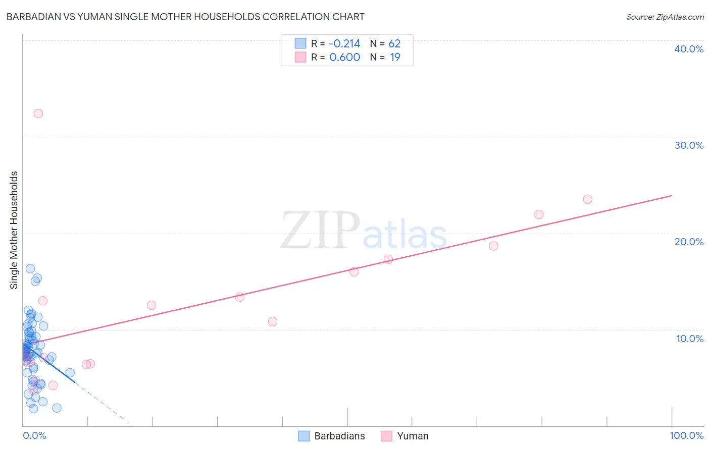 Barbadian vs Yuman Single Mother Households