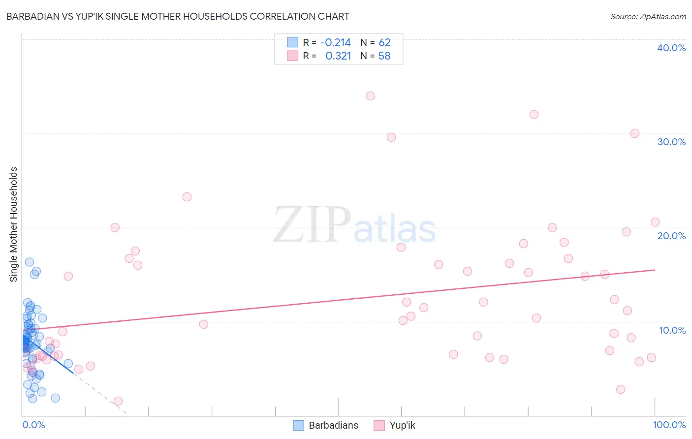 Barbadian vs Yup'ik Single Mother Households
