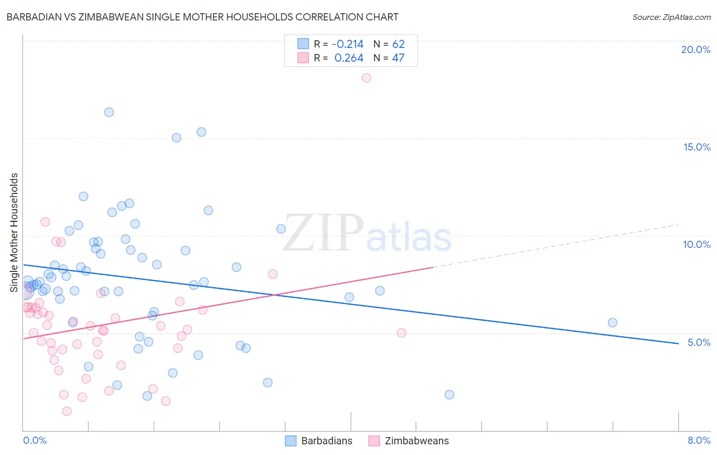 Barbadian vs Zimbabwean Single Mother Households