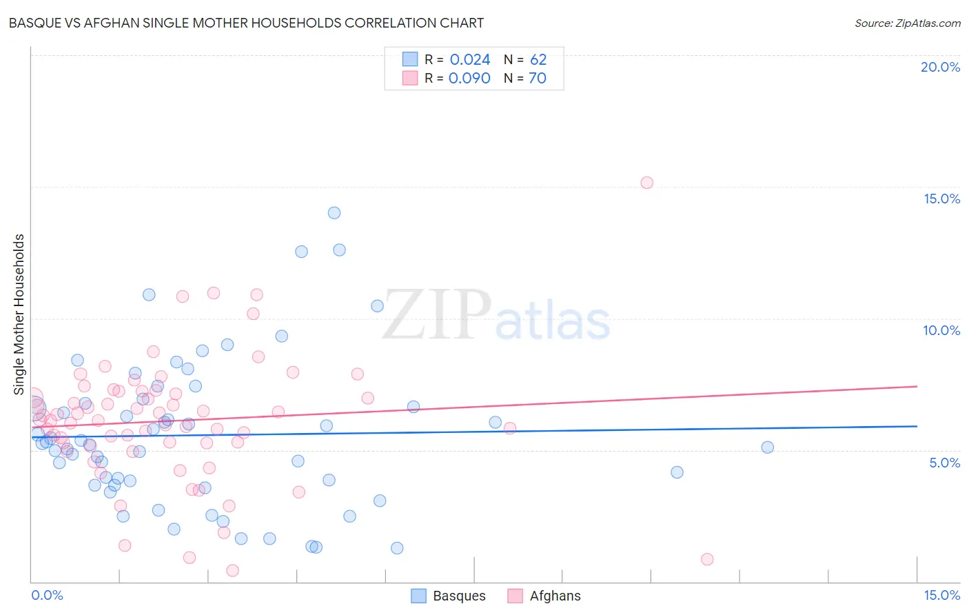Basque vs Afghan Single Mother Households
