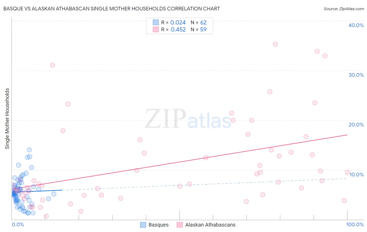 Basque vs Alaskan Athabascan Single Mother Households