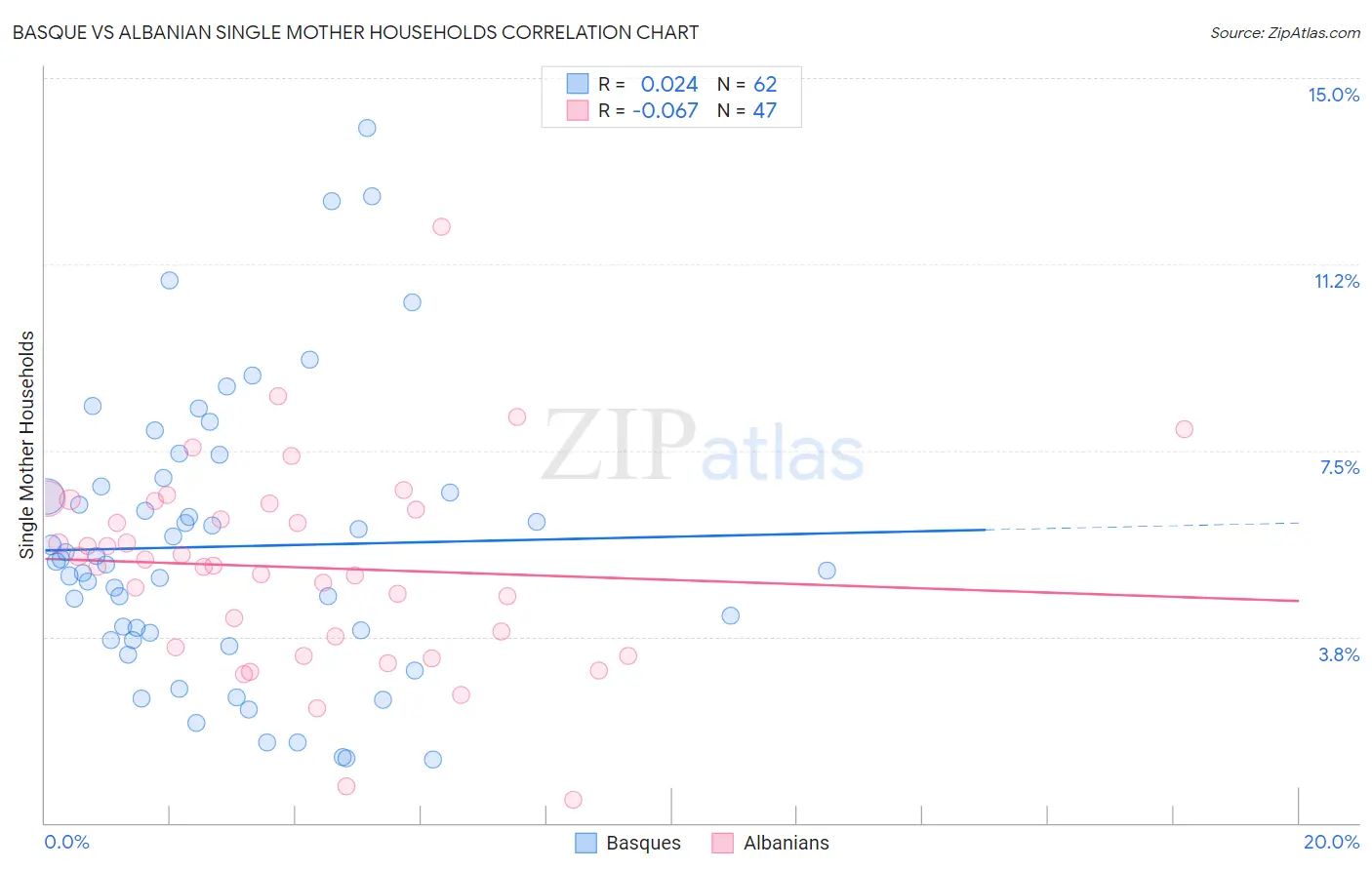 Basque vs Albanian Single Mother Households