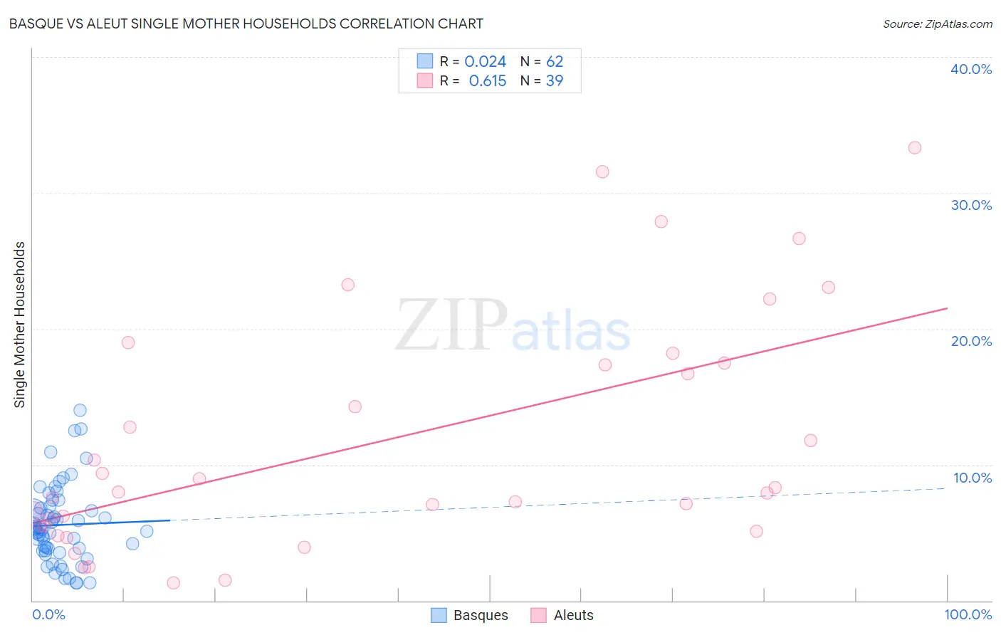 Basque vs Aleut Single Mother Households