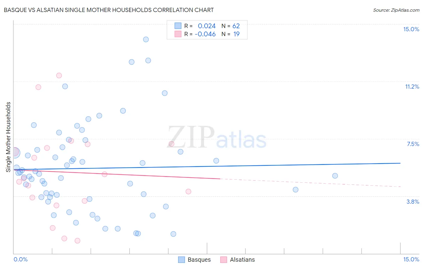 Basque vs Alsatian Single Mother Households