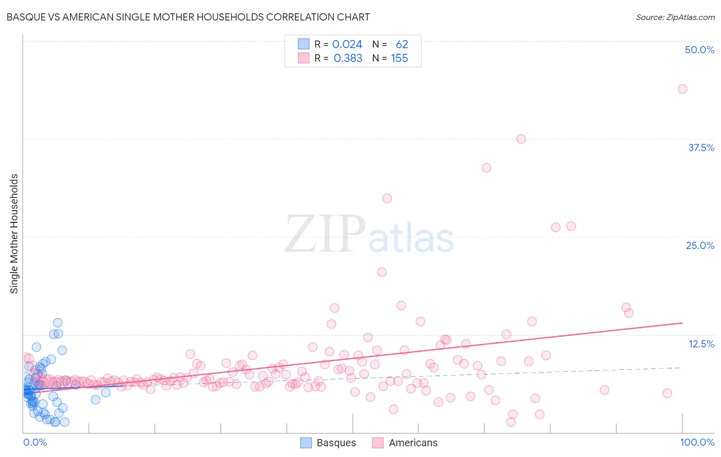 Basque vs American Single Mother Households