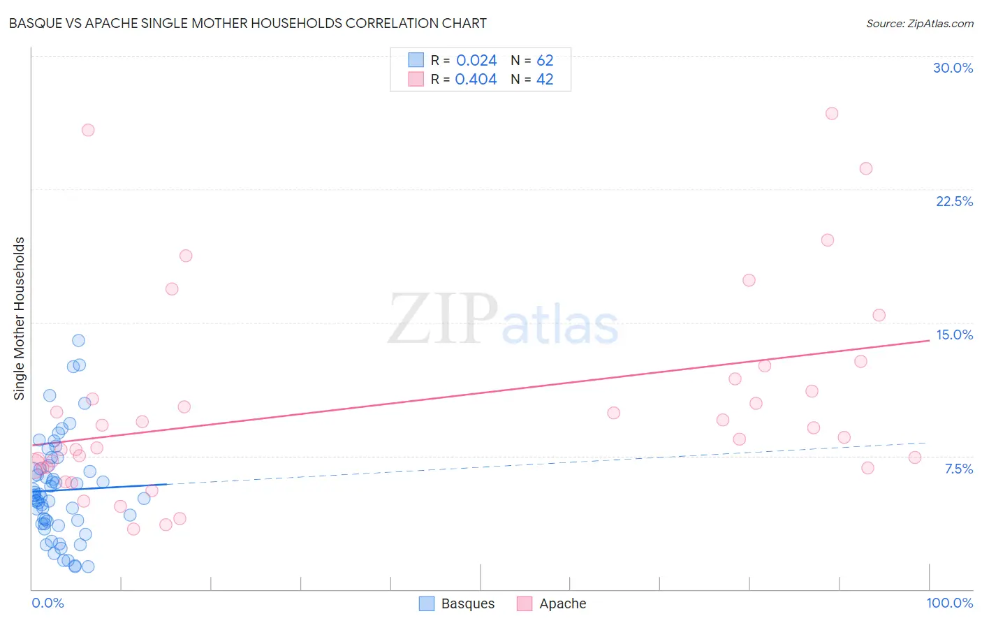 Basque vs Apache Single Mother Households