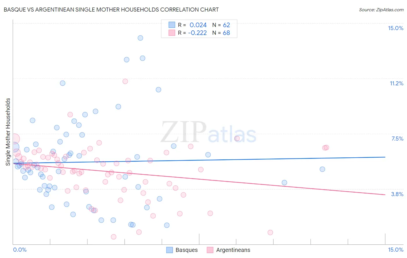 Basque vs Argentinean Single Mother Households