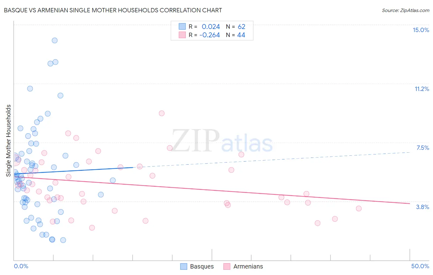 Basque vs Armenian Single Mother Households