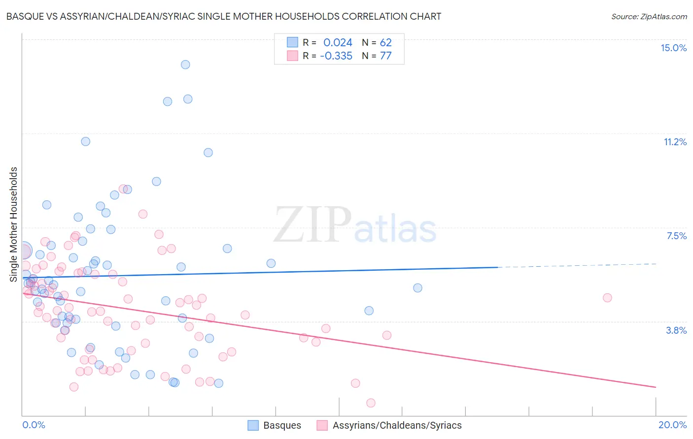 Basque vs Assyrian/Chaldean/Syriac Single Mother Households