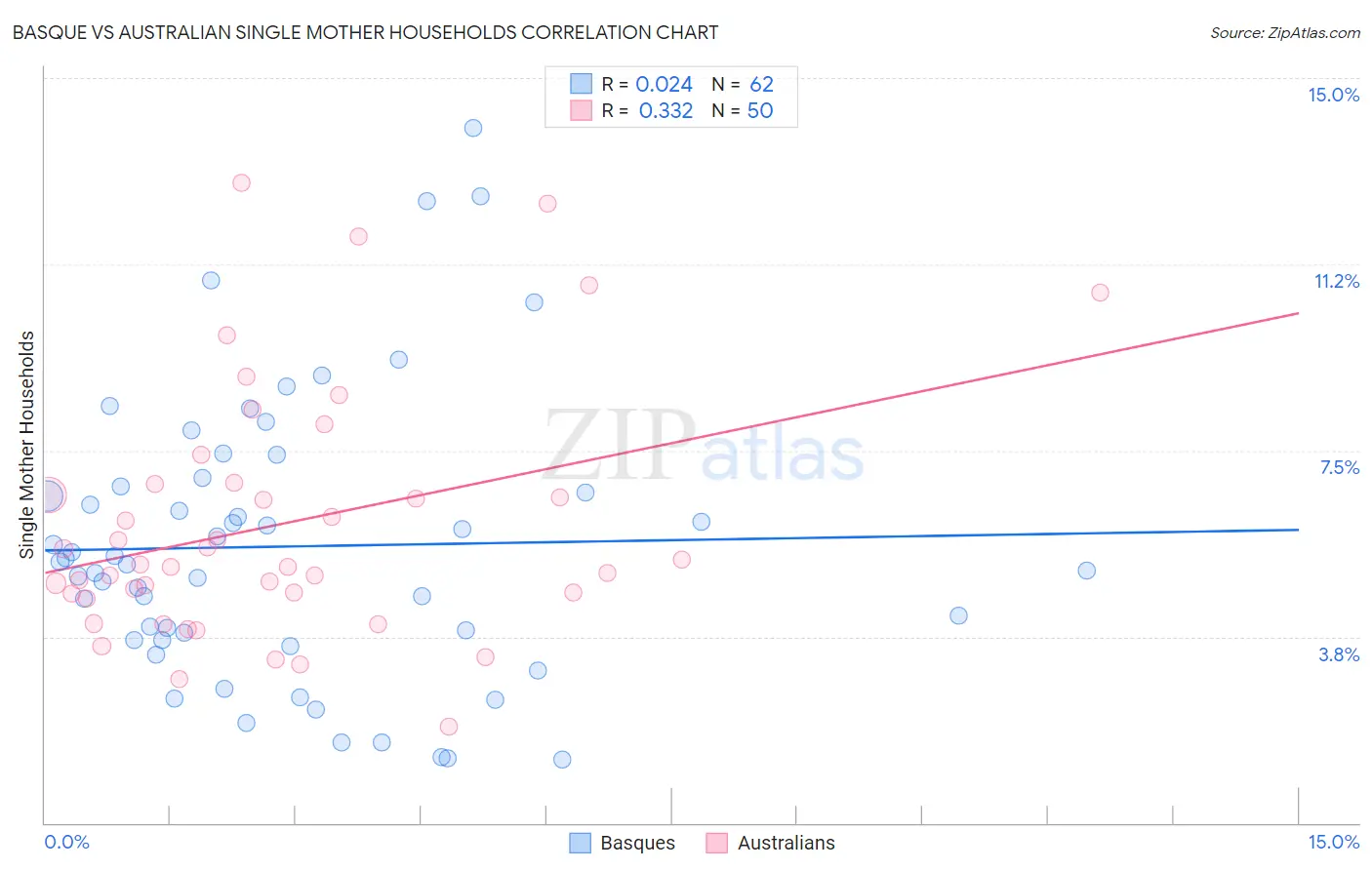 Basque vs Australian Single Mother Households