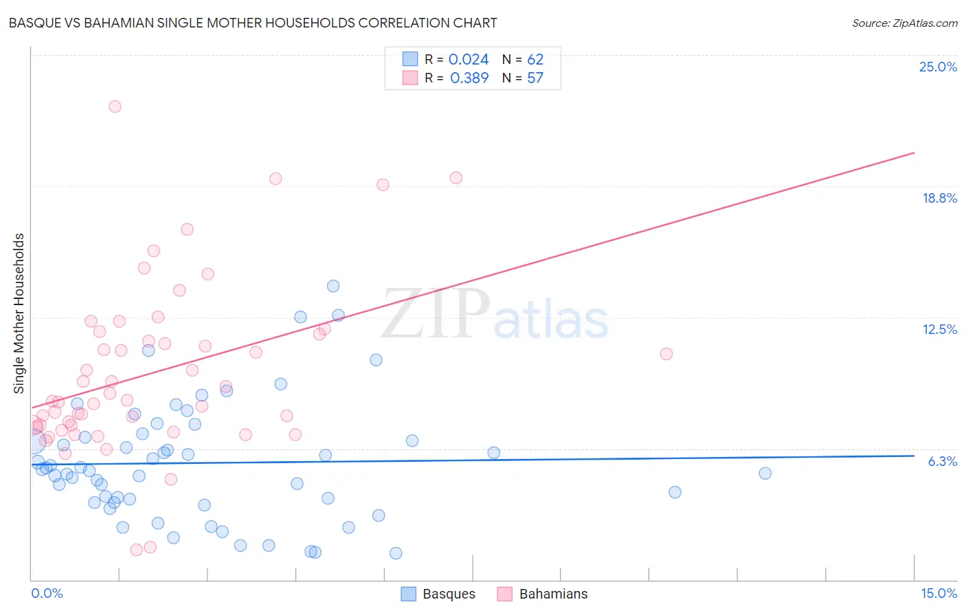 Basque vs Bahamian Single Mother Households