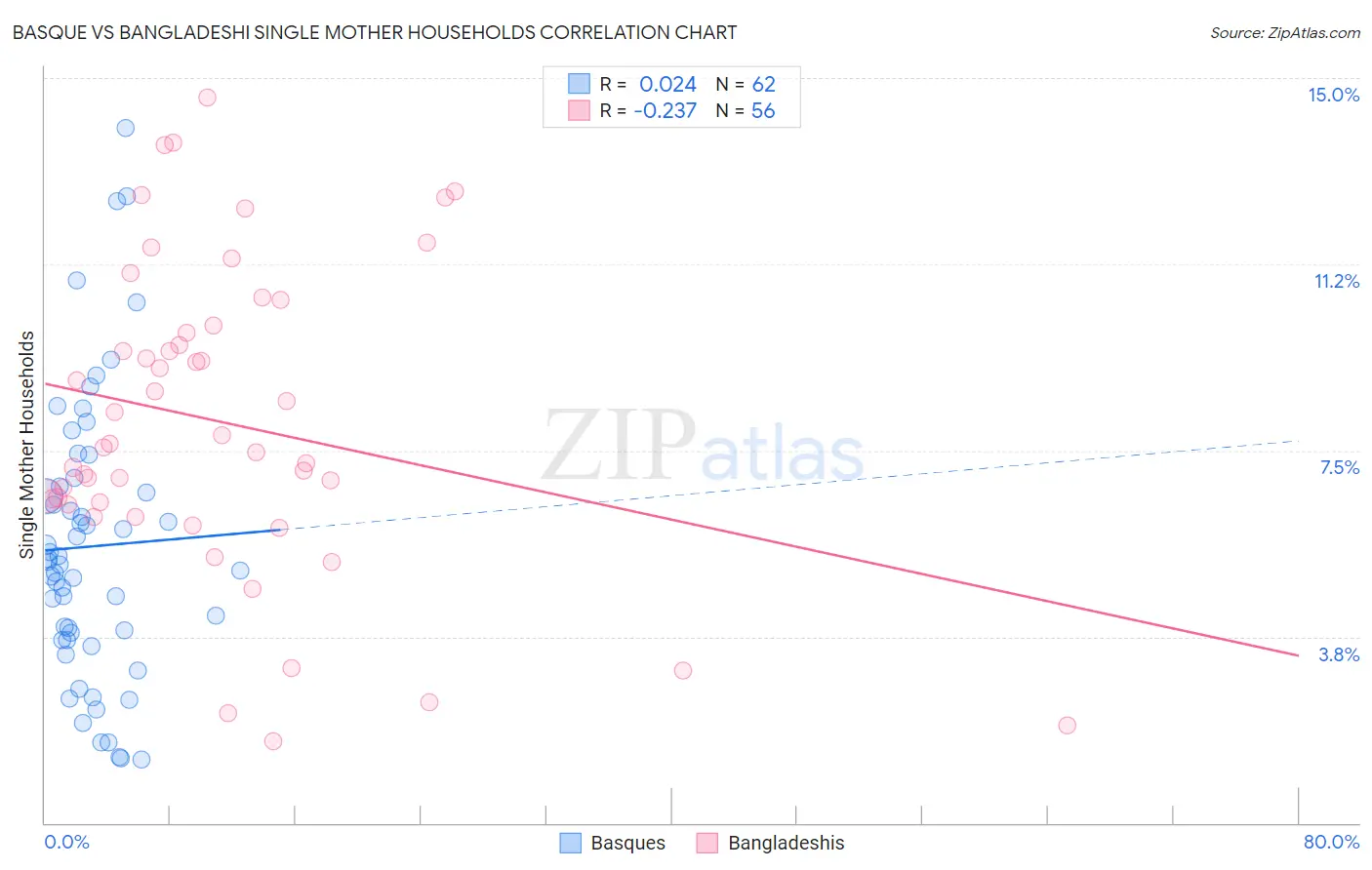 Basque vs Bangladeshi Single Mother Households