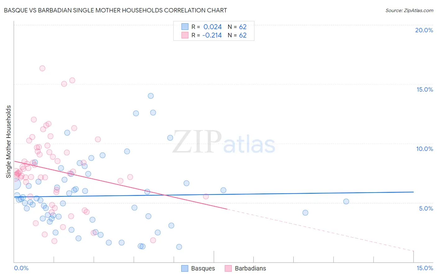 Basque vs Barbadian Single Mother Households