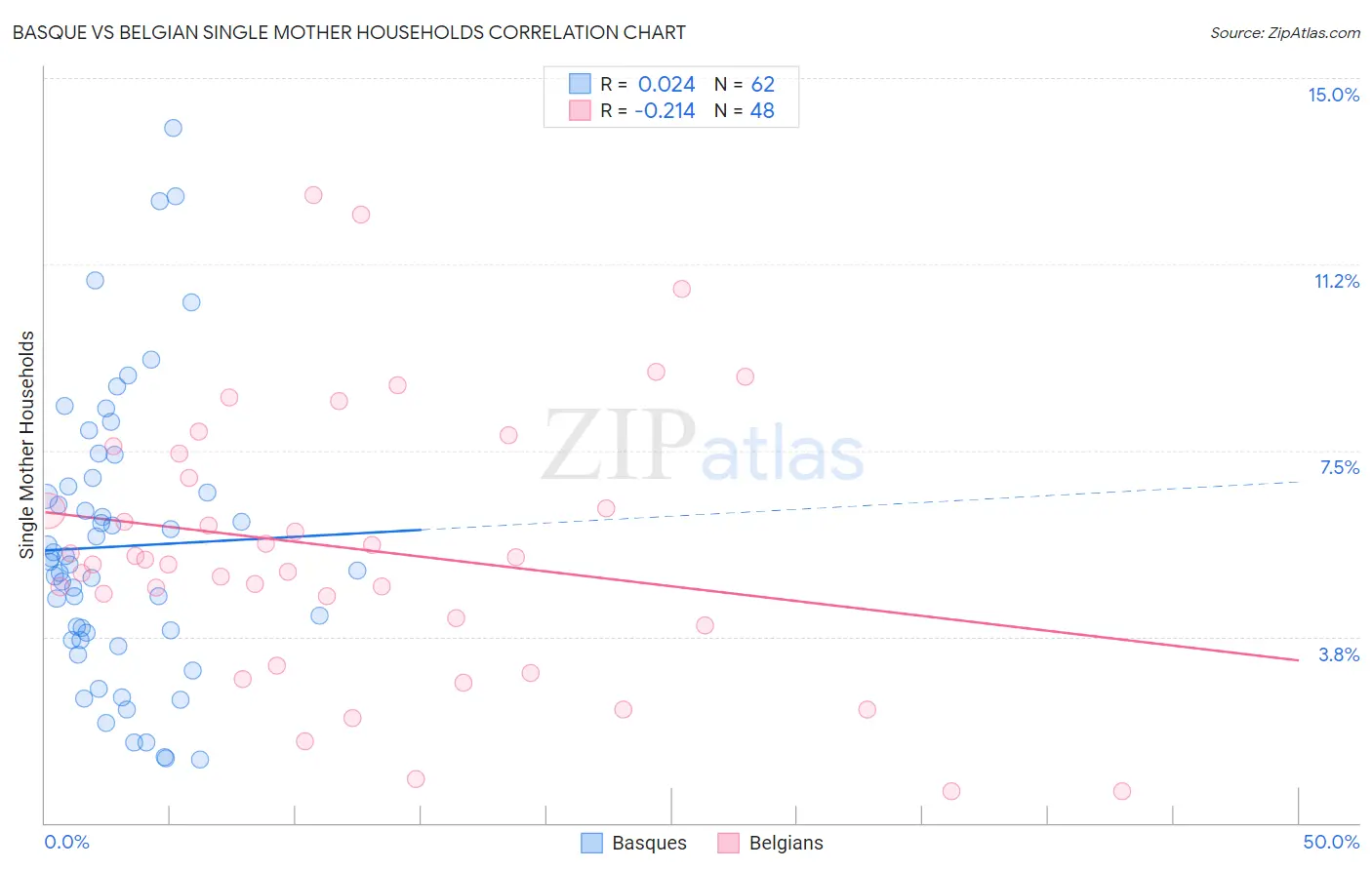 Basque vs Belgian Single Mother Households