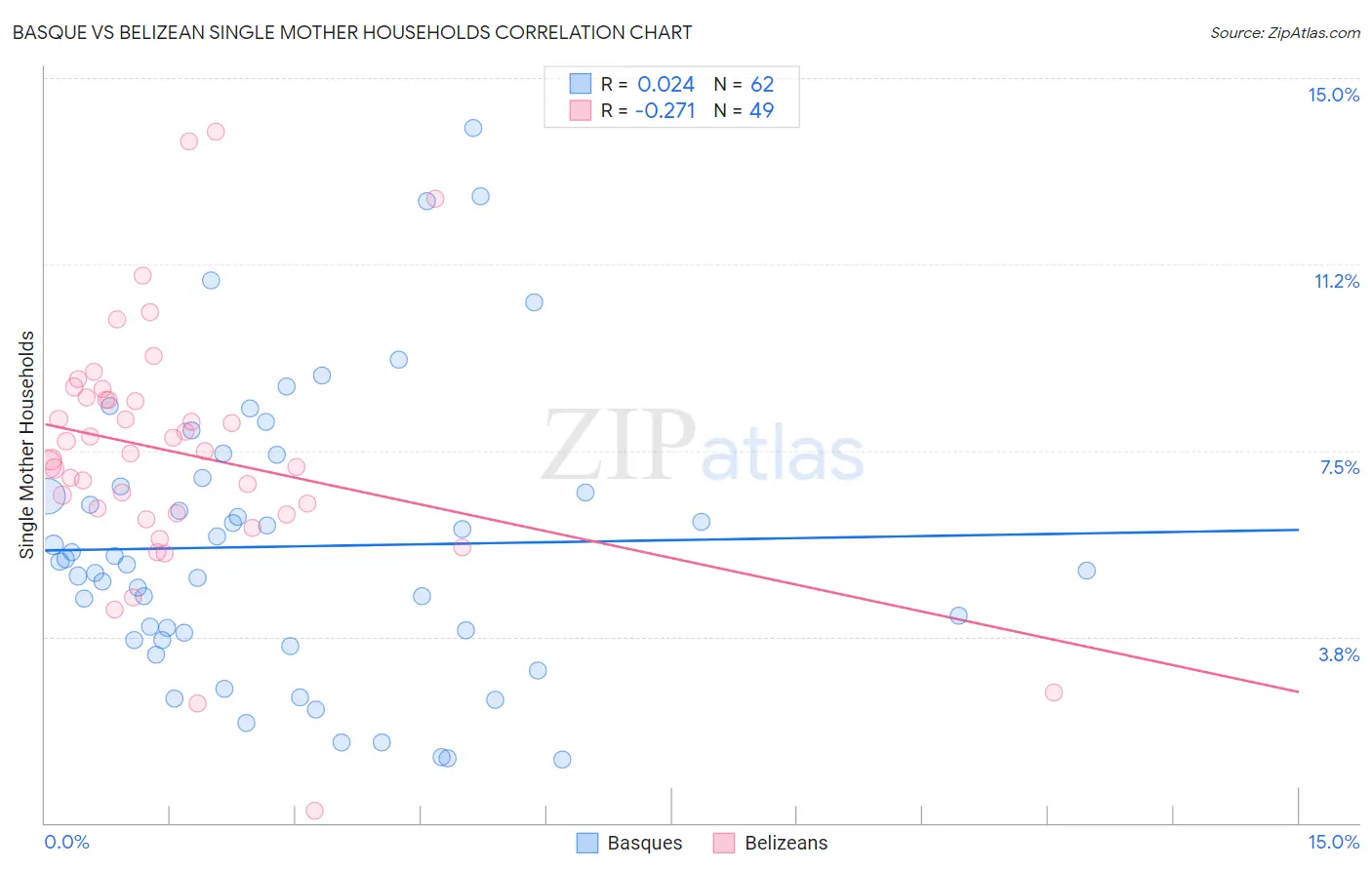 Basque vs Belizean Single Mother Households