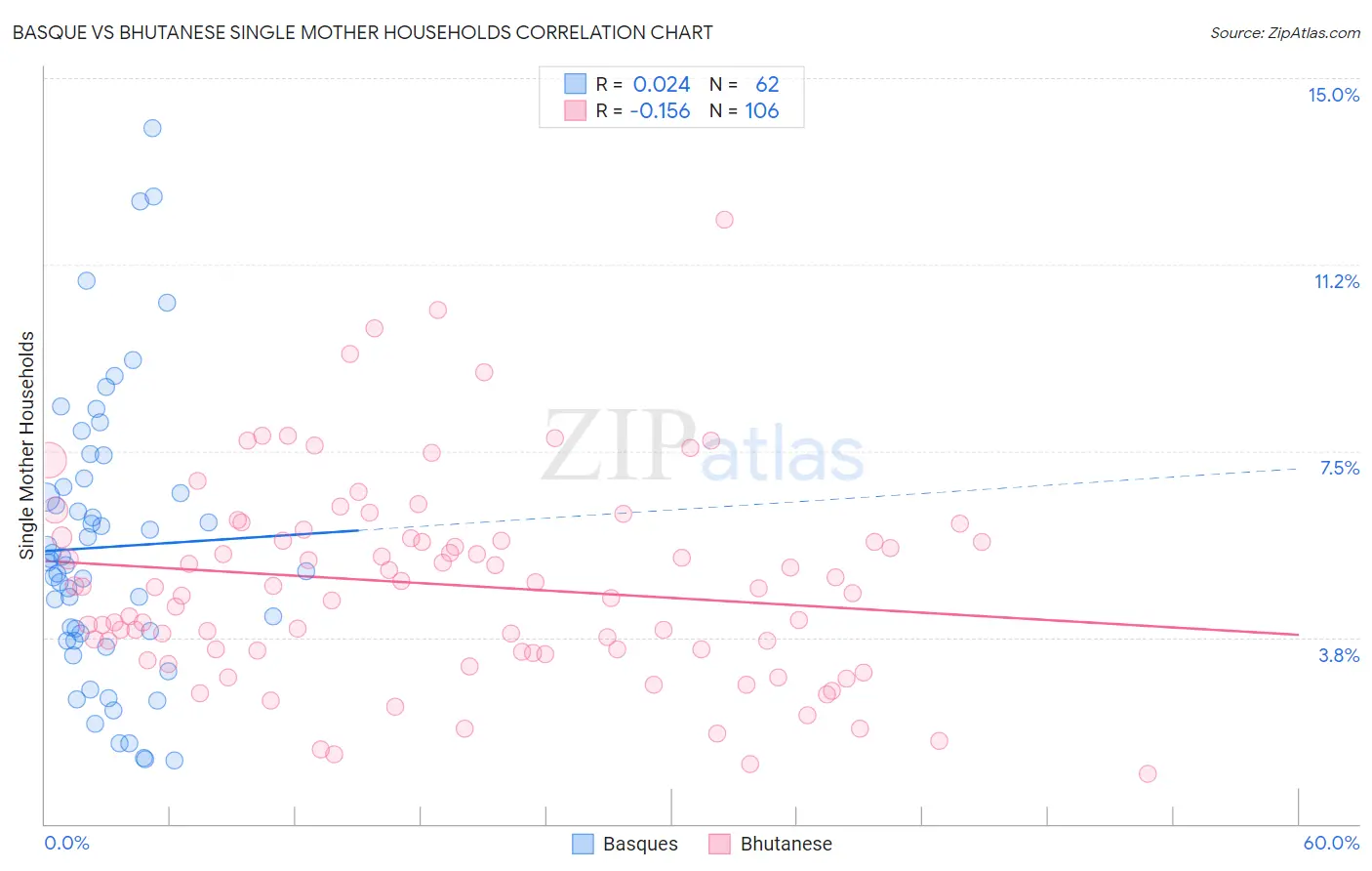 Basque vs Bhutanese Single Mother Households