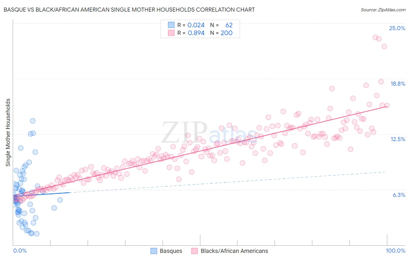 Basque vs Black/African American Single Mother Households