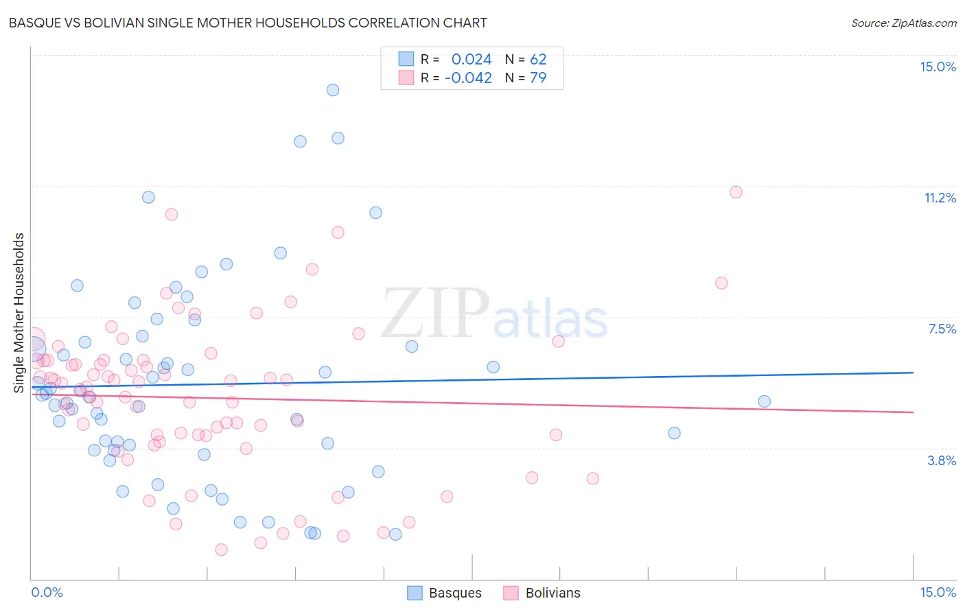 Basque vs Bolivian Single Mother Households