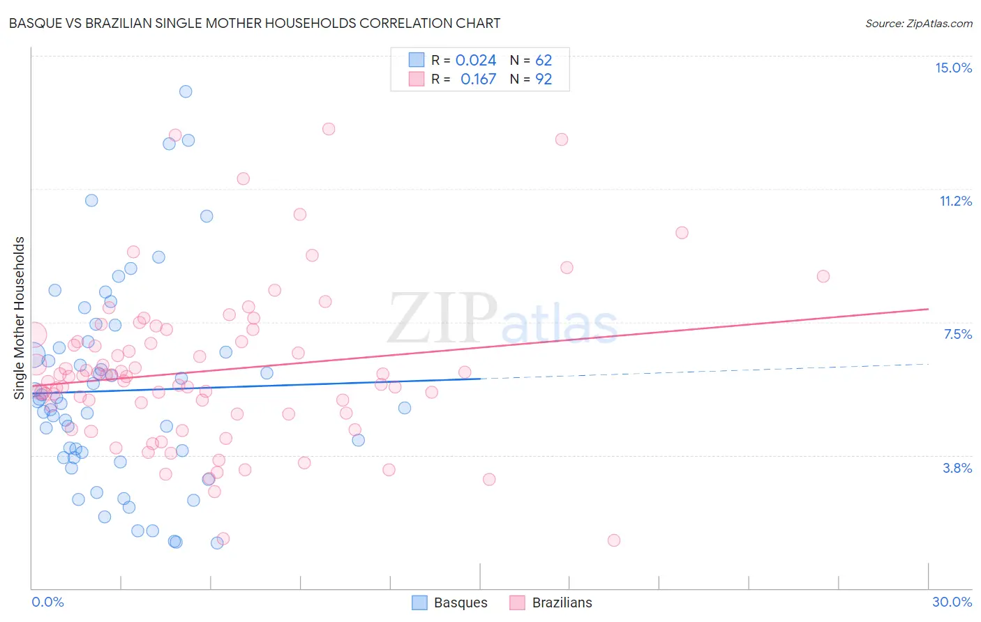 Basque vs Brazilian Single Mother Households