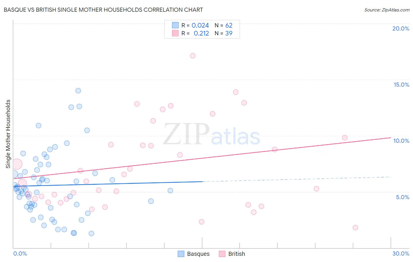 Basque vs British Single Mother Households