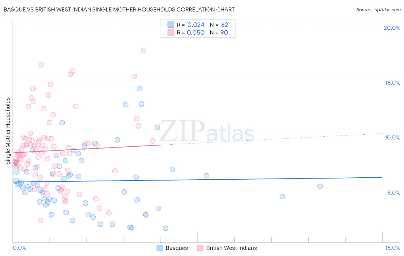 Basque vs British West Indian Single Mother Households