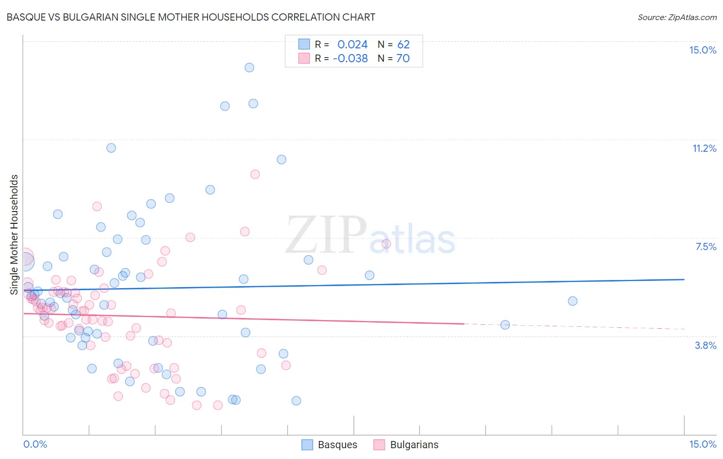 Basque vs Bulgarian Single Mother Households