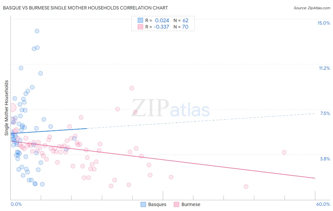 Basque vs Burmese Single Mother Households