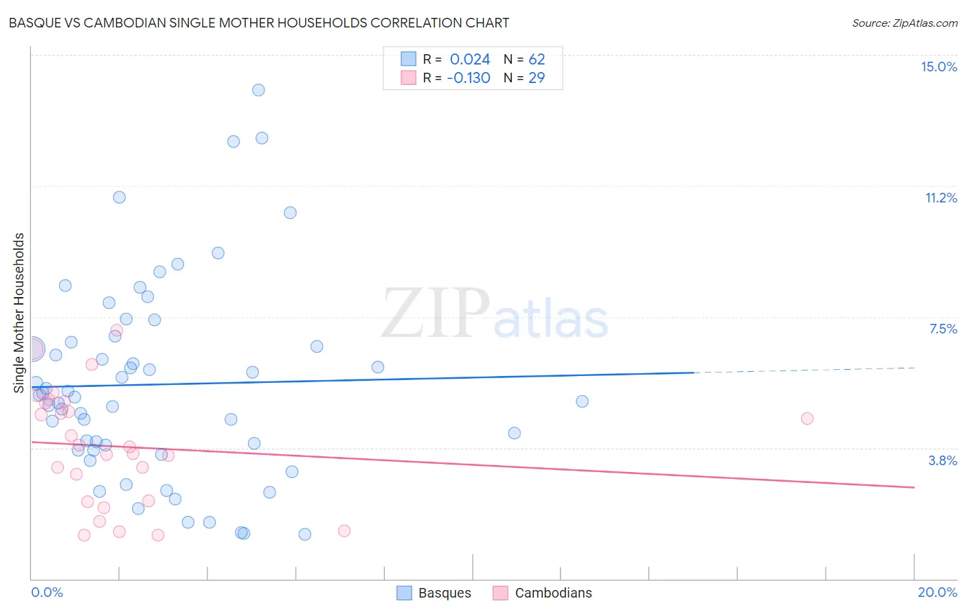 Basque vs Cambodian Single Mother Households