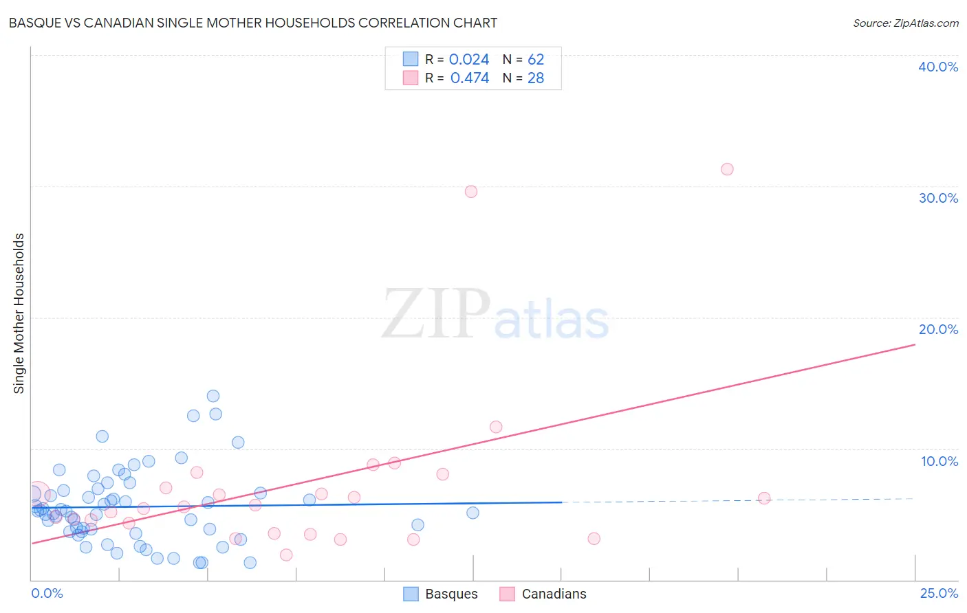 Basque vs Canadian Single Mother Households