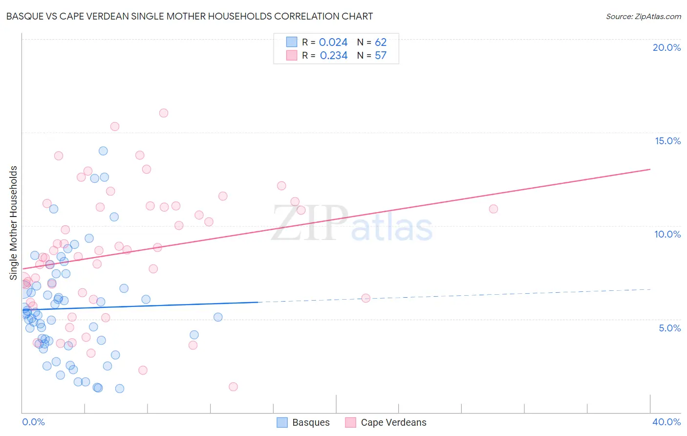 Basque vs Cape Verdean Single Mother Households
