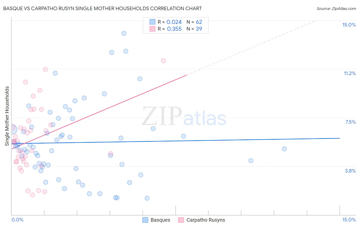 Basque vs Carpatho Rusyn Single Mother Households