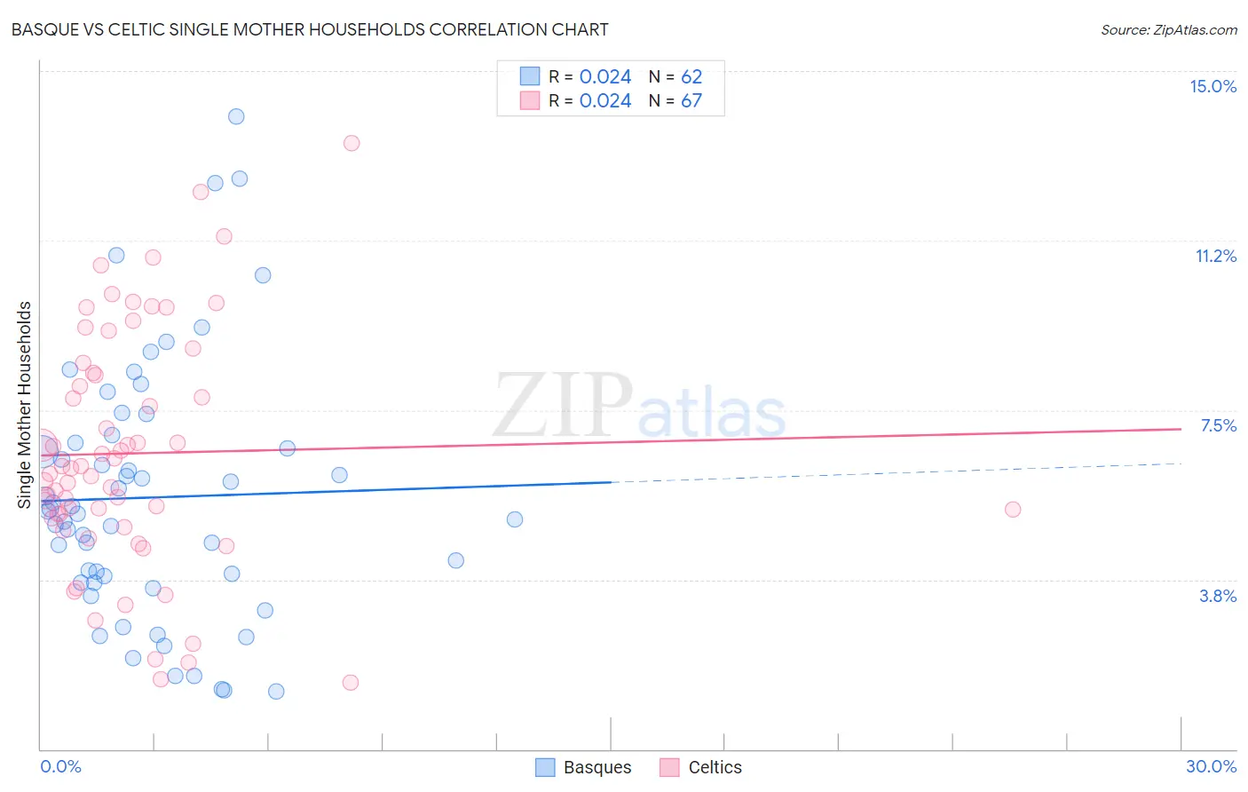 Basque vs Celtic Single Mother Households